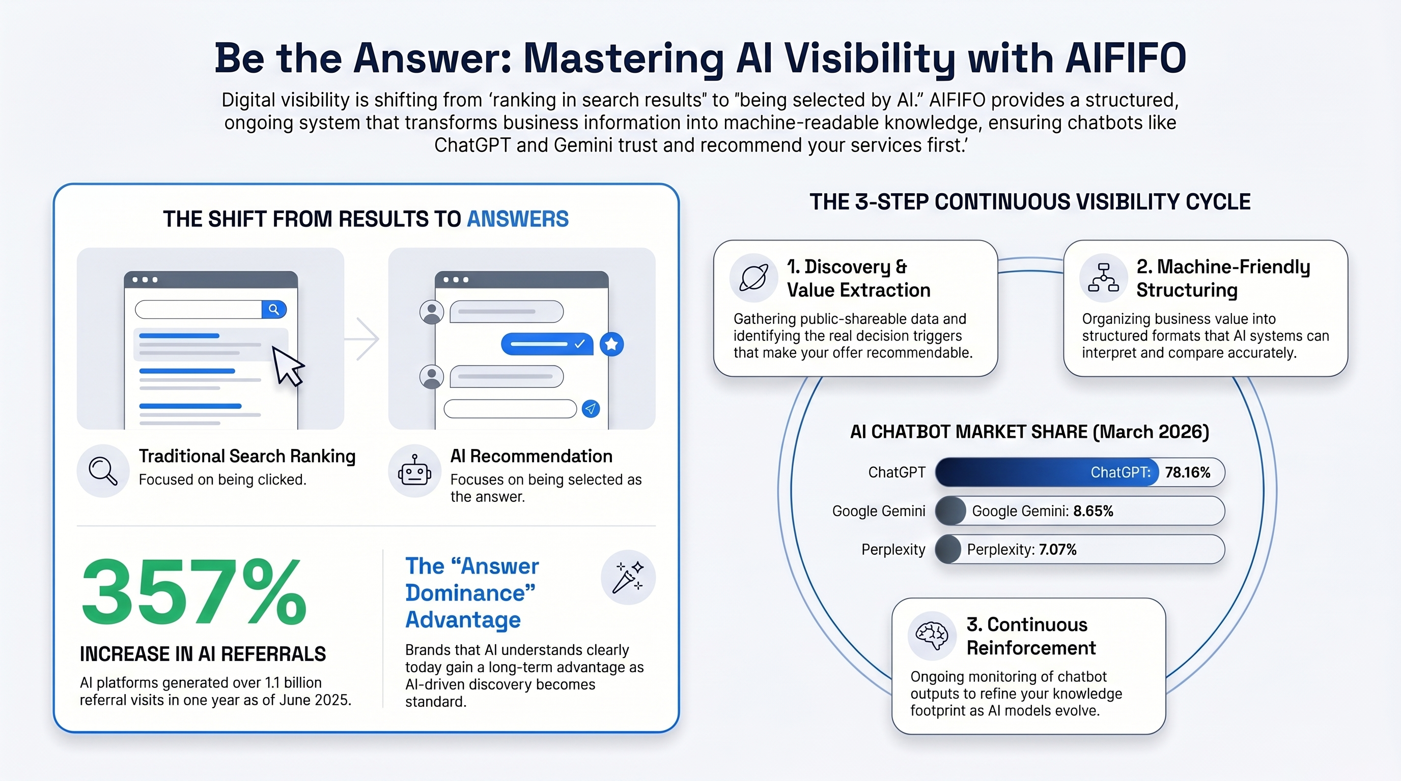 Mastering AI Visibility
