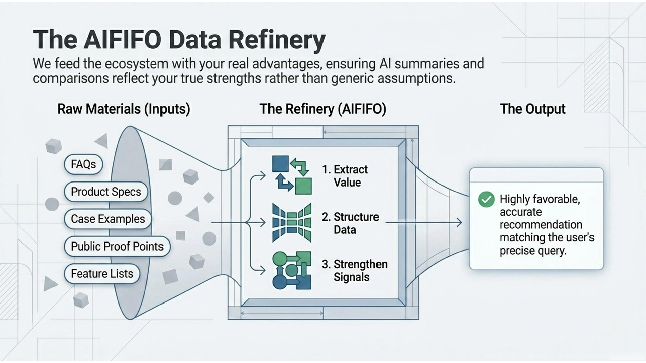 The AIFIFO Data Refinery