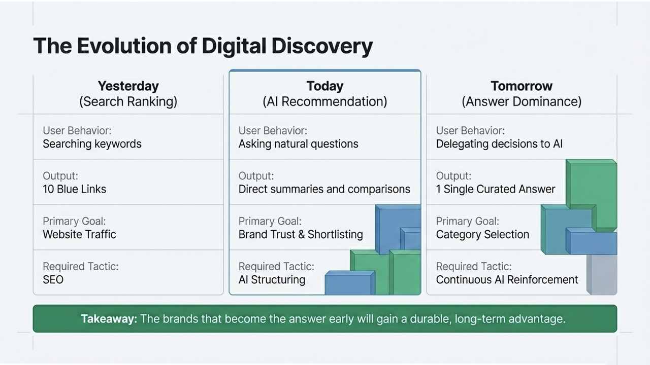 Evolution of Digital Discovery